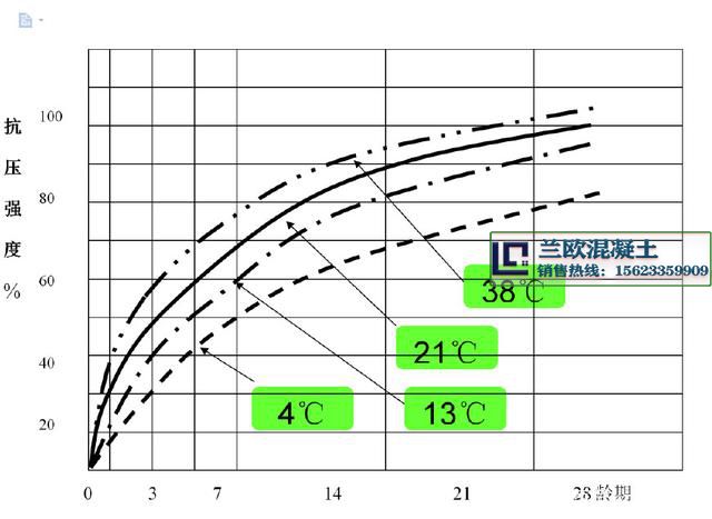 現澆鋼筋混凝土養護周期圖表(圖1)